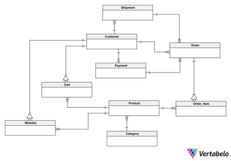 Ecommerce Database Design Er Diagram For Online Shopping Vertabelo