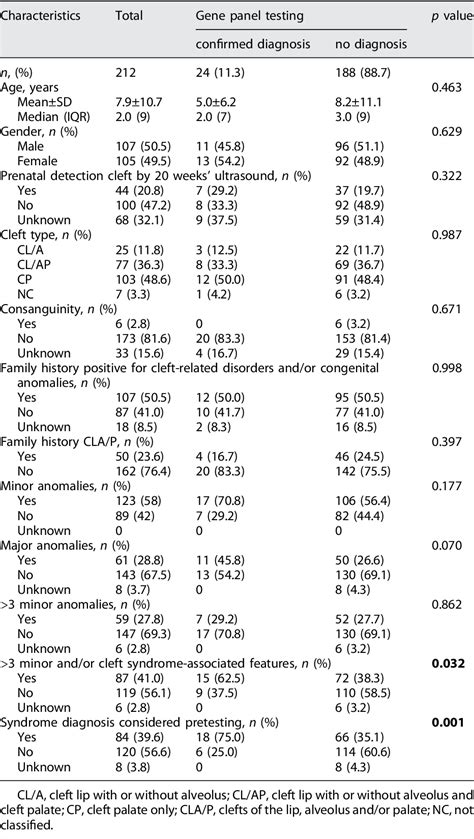 Table 1 From Diagnostic Gene Panel Testing In Non Syndromic Patients With Cleft Lip Alveolus