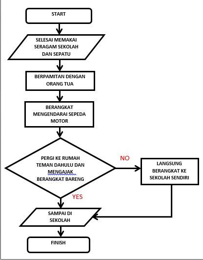 X Bdp 1 Algoritma Dan Flowchart Perjalanan Ku Menuju Sekolah