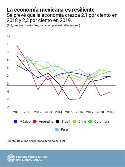 Las Perspectivas De M Xico En Cinco Gr Ficos