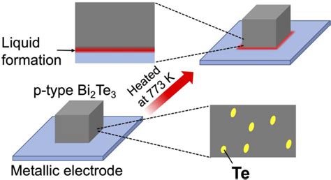 纯铜、镍和镍铜合金与 P 型 Bi2te3 体热电材料之间的界面反应 Journal Of Materials Science X Mol