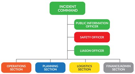 Incident Command System Ics Pods Marketing Mix Ltd