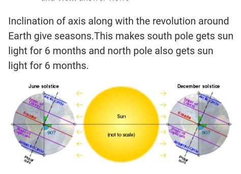 What Is The Importance Of Inclination Earth Axis The Earth Images