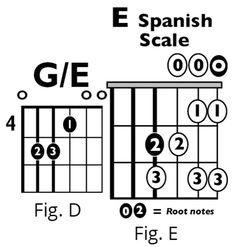 Spanish Guitar Guitar Lesson Plans Music Will