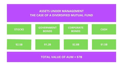 Assets Under Management Aum Overview Calculation Examples Wall Street Oasis