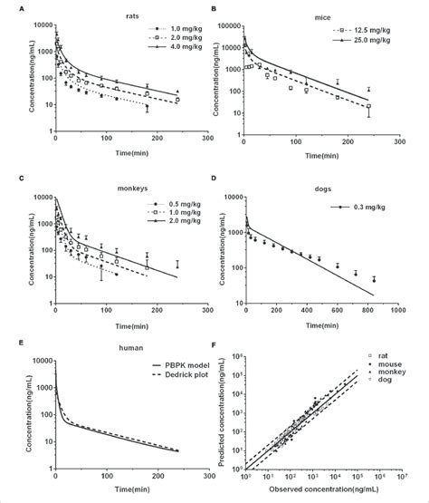 Observed And Predicted Plasma Concentration Time Profiles Of Dpt In