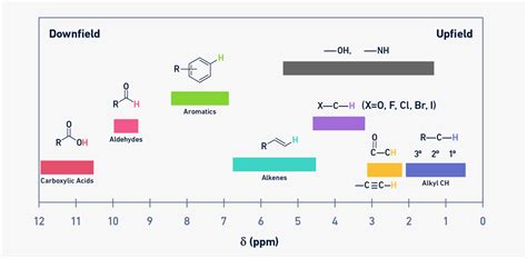 H NMR Chemical Shift Chart