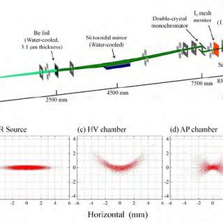 (a) Schematic configuration of BL-10, and simulated X-ray beam profiles ...