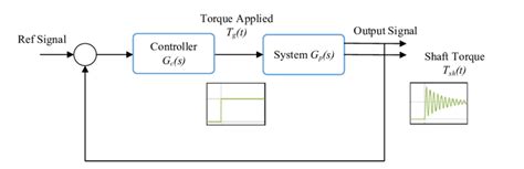 5 Closed Loop Diagram Download Scientific Diagram