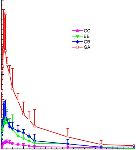 Plasma Concentration Time Profiles Of Bilobalide BB Ginkgolide A