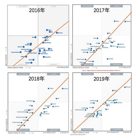 《gartner2019年bi及分析平台魔力象限》的深入解读 知乎