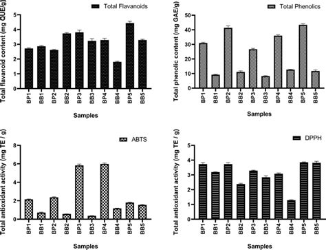 Graphs Of Total Phenolic Flavonoid And Antioxidant Activity Download