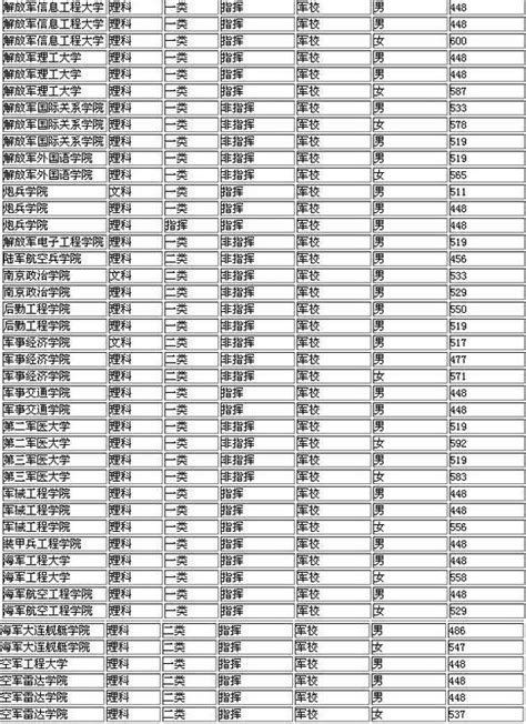 2021考军校要多少分？军校排名和录取分数线 高考网