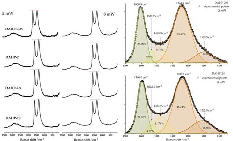 Representative Raman Spectra Of Prepared Acfs With Two Different Laser Download Scientific