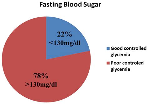 The Status Of Glycemic Control Of Type 2 Diabetes Patients On Follow Up Download Scientific