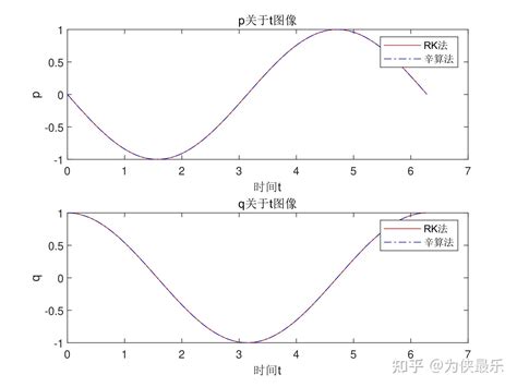 一 一阶常微分方程（组）及二阶常微分方程边值问题数值解法 知乎