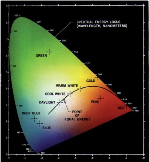 Cie Chromaticity Diagram Showing A Monochromatic Colour Locus Download Scientific Diagram