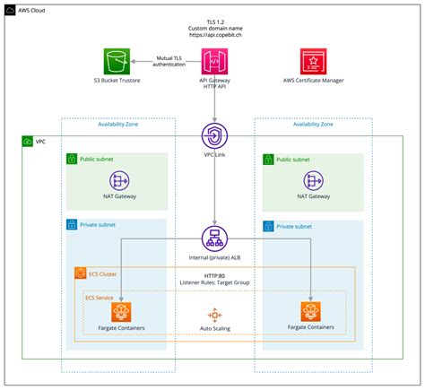 MTLS Authentication With AWS ALB And ECS Fargate Copebit AG