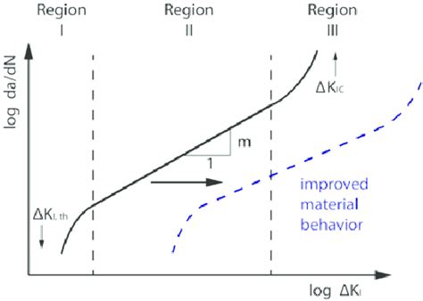 Dependency Of The Crack Growth Rate Dadn On The Stress Intensity