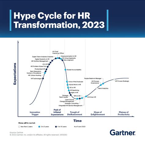 Gartner HR Transformation Hype Cycle 2023: 8 Key Learnings