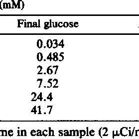 Allolactose synthesis as a function of lactose concentrationa | Download Table