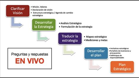 El Proceso Para Hacer Un Plan Estrat Gico Alineaci N Estrat Gica