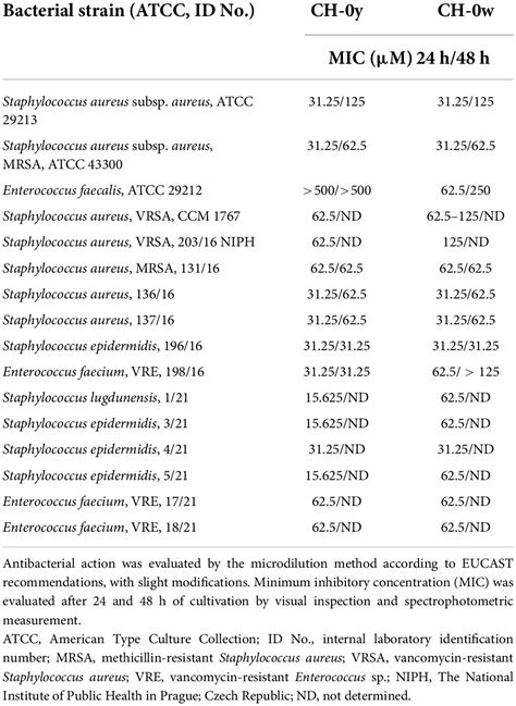 Frontiers Comprehensive Insight Into Anti Staphylococcal And Anti