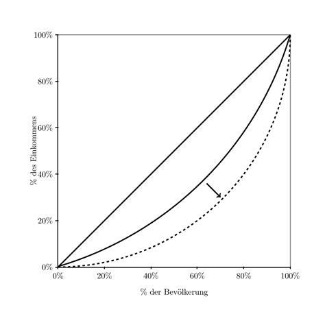 Lorenz Kurve Wikipedia
