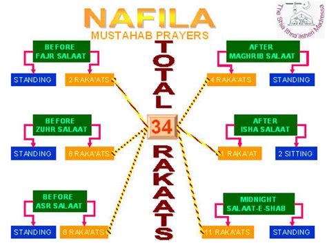 Mustahab Nafilah And Other Salaat