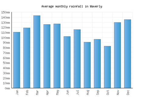 Waverly Weather averages & monthly Temperatures | United States ...