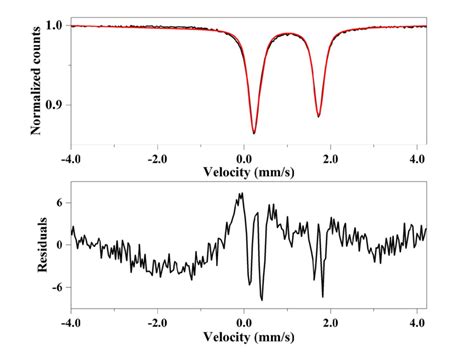 Figure S Top Panel Fe M Ssbauer Spectrum Of A Powder Sample Of