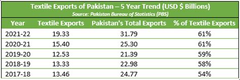 Textile Sector Overview Pakistan Textile Council
