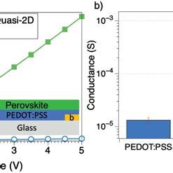 A Typical IV Curves Measured On PEDOT PSS And PEDOT PSS Quasi2D