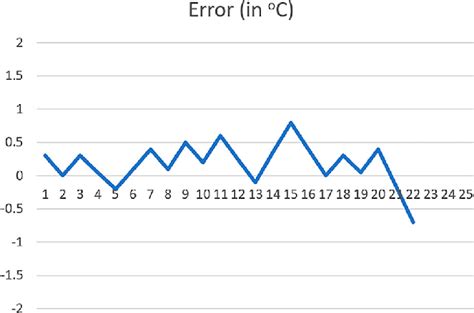 Calibration setup. Figure 12. Plot of error vs measurement. | Download ... 