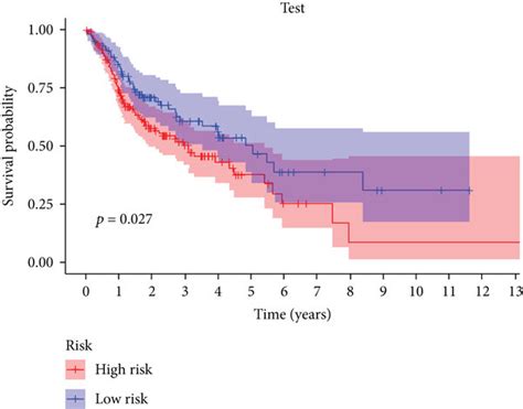 Construction Of Prognostic Cuproptosis Related Lncrna Signature A