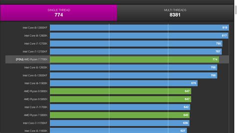 AMD Ryzen 7 7700X Zen 4 Geekbench And CPU Z Bench Numbers Surface