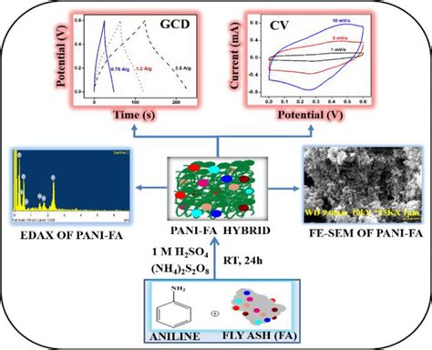 Enhancing The Electrochemical Performance Of Polyaniline Using Fly Ash