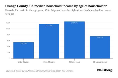 Orange County Ca Median Household Income By Age 2024 Update Neilsberg