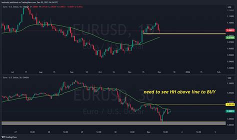 Oanda Eurusd Chart Image By Bethsold Tradingview