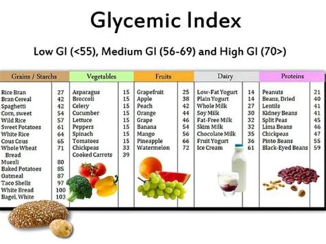 Glycemic Load vs Glycemic Index | Glycemic Load Table