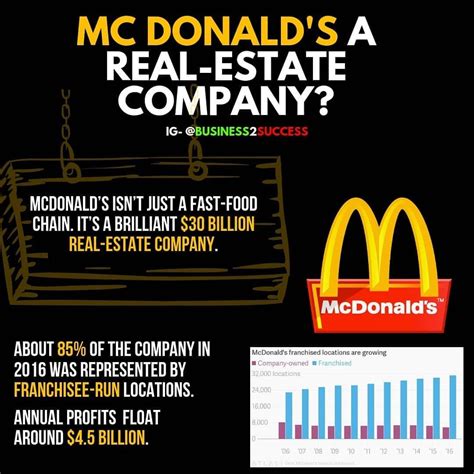 McDonald S A Real Estate Corp Finance Investing Real Estate