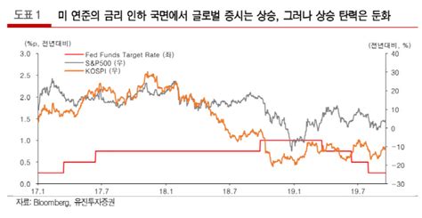 美금리인하 증시영향 중립중소형주 접근 유리