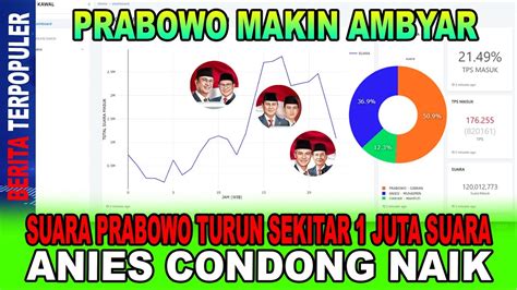 Prabowo Makin Ambyar Suara Prabowo Turun Sekitar Juta Di Real