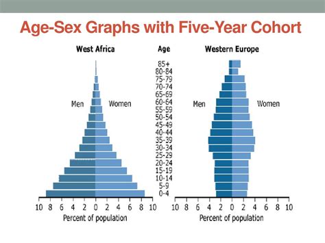 Ppt Population Pyramids Age Sex Pyramid Powerpoint Presentation Free