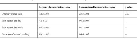 Table 2 From Comparison Of Hemorrhoidectomy By Ligasure With