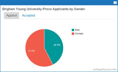 Brigham Young University Provo Acceptance Rates And Admissions Statistics