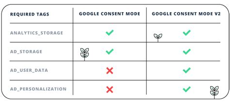 What Is Google Consent Mode V