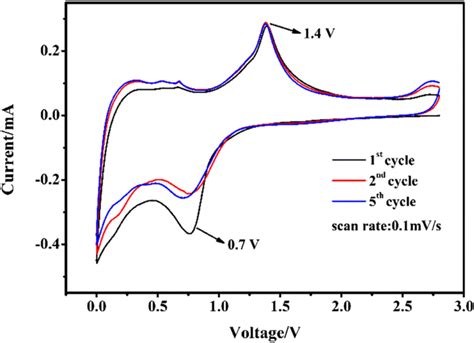 Cv Curves At A Scan Rate Of 0 1 Mv S Of The 50 Wt Carbon Coated Zns C Download Scientific