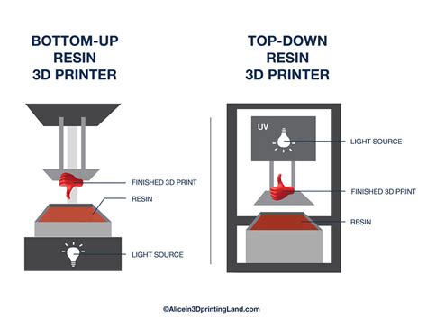 Examples Of Compatible SLA DLP LCD 3D Printers With Our 3Dresyns