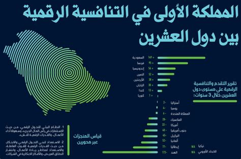 المملكة الأولى في التنافسية الرقمية بين دول العشرين صحيفة مكة